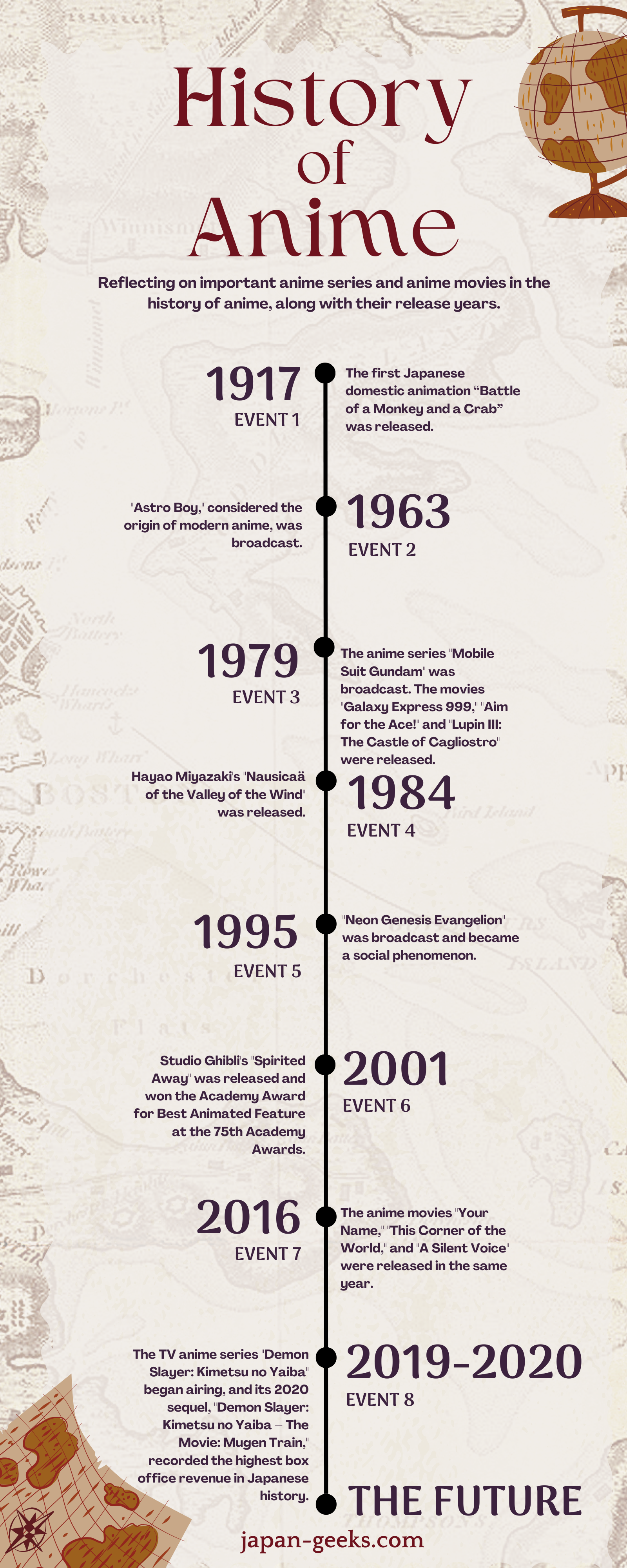 Timeline of Anime History